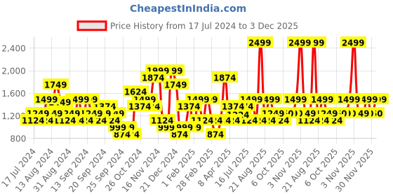 myntra.com Jack & Jones Regular Fit Short Sleeves Opaque Printed Casual Shirt jack & jones Price History Graph from 17 Jul 2024 to 3 Dec 2025