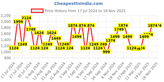 myntra.com Jack & Jones Regular Fit Short Sleeves Opaque Printed Casual Shirt jack & jones Price History Graph from 17 Jul 2024 to 17 Nov 2025