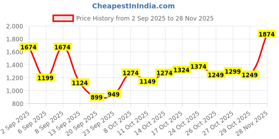 myntra.com Jack & Jones Relaxed Fit Cuban Collar Pure Cotton Opaque Shirt jack & jones Price History Graph from 2 Sep 2025 to 28 Nov 2025