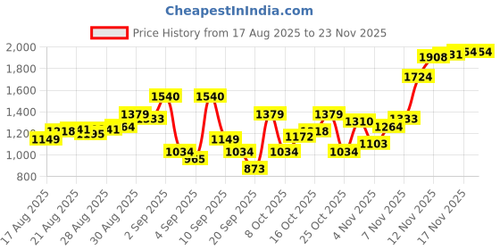 myntra.com Jack & Jones Relaxed Fit Cuban Collar Textured Opaque Shirt jack & jones Price History Graph from 17 Aug 2025 to 23 Nov 2025