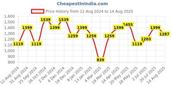 myntra.com Jack & Jones Rick & Morty Oversized Printed Boxy T-shirt jack & jones Price History Graph from 12 Aug 2024 to 14 Aug 2025