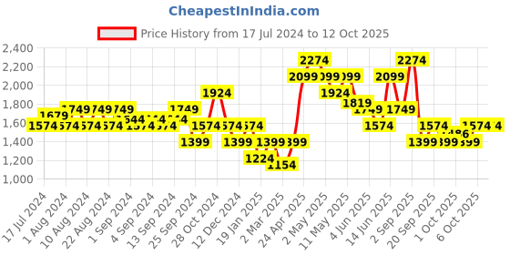 myntra.com Jack & Jones Rick & Morty Printed Short Sleeves Casual Shirt jack & jones Price History Graph from 17 Jul 2024 to 4 Oct 2025