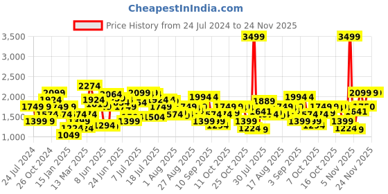 myntra.com Jack & Jones Rick & Morty Printed Short Sleeves Cuban Collar Casual Shirt jack & jones Price History Graph from 24 Jul 2024 to 23 Nov 2025