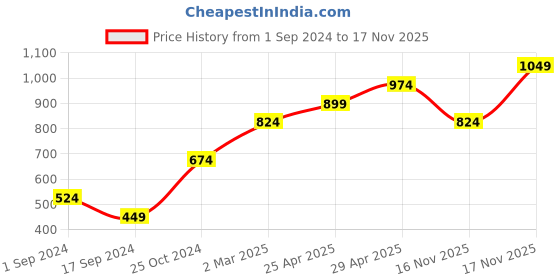 myntra.com Jack & Jones Round Neck Basic Vest jack & jones Price History Graph from 1 Sep 2024 to 17 Nov 2025