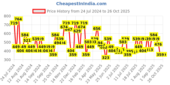 myntra.com Jack & Jones Round Neck Short Sleeves Cotton Slim Fit T-shirt jack & jones Price History Graph from 24 Jul 2024 to 25 Oct 2025