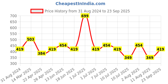 myntra.com Jack & Jones Round Neck Slim Fit Cotton T-Shirt jack & jones Price History Graph from 31 Aug 2024 to 23 Sep 2025