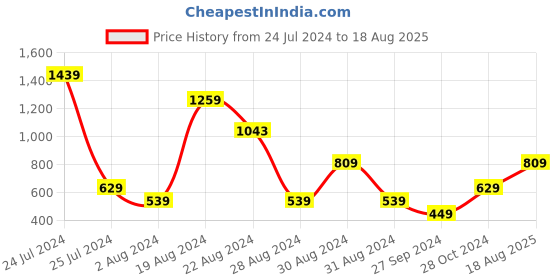 myntra.com Jack & Jones Round Neck Slim Fit Cotton T-shirt jack & jones Price History Graph from 24 Jul 2024 to 18 Aug 2025