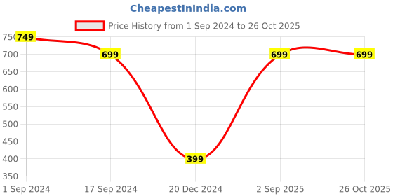 myntra.com Jack & Jones Round Neck Slim Fit T-shirt jack & jones Price History Graph from 1 Sep 2024 to 26 Oct 2025