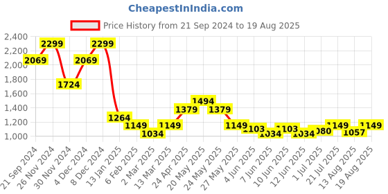 myntra.com Jack & Jones Round Neck T-Shirt jack & jones Price History Graph from 21 Sep 2024 to 19 Aug 2025