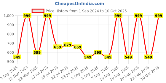 myntra.com Jack & Jones Self Design Beanie jack & jones Price History Graph from 1 Sep 2024 to 10 Oct 2025