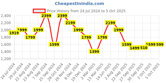myntra.com Jack & Jones Self Design Cuban Collar Casual Shirt jack & jones Price History Graph from 24 Jul 2024 to 4 Oct 2025