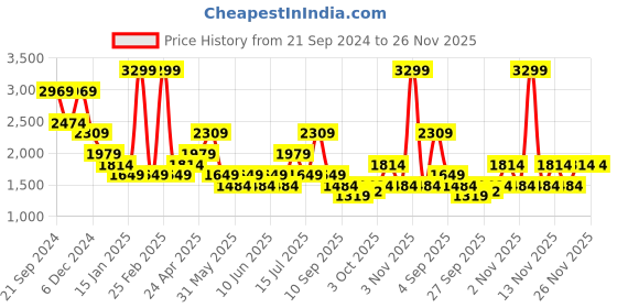 myntra.com Jack & Jones Self Design Spread Collar Casual Oversized Shirt jack & jones Price History Graph from 21 Sep 2024 to 25 Nov 2025