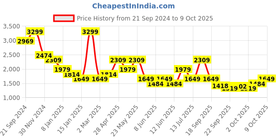 myntra.com Jack & Jones Self Design Spread Collar Casual Oversized Shirt jack & jones Price History Graph from 21 Sep 2024 to 9 Oct 2025
