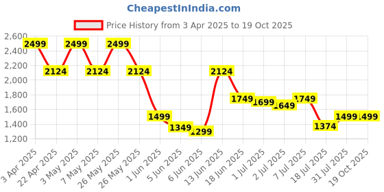 myntra.com Jack & Jones Self Designed Pure Cotton Basic Innerwear Vest 9014796001 jack & jones Price History Graph from 3 Apr 2025 to 19 Oct 2025