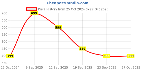myntra.com Jack & Jones Short Sleeve Round Neck Slim Fit T-shirt jack & jones Price History Graph from 25 Oct 2024 to 27 Oct 2025