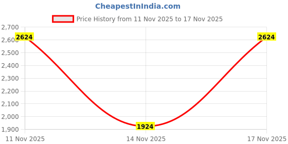 myntra.com Jack & Jones Skinny Fit Low Rise Mildly Distressed Heavy Fade Jeans jack & jones Price History Graph from 11 Nov 2025 to 17 Nov 2025