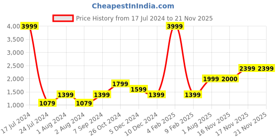myntra.com Jack & Jones Skinny Fit Low Rise Mildly Distressed Stretchable Jeans jack & jones Price History Graph from 17 Jul 2024 to 21 Nov 2025