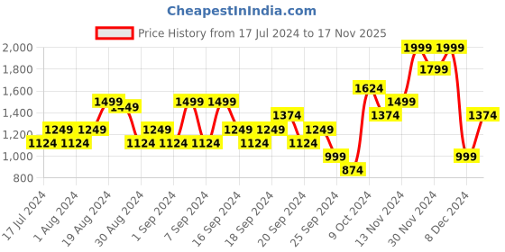 myntra.com Jack & Jones Slim Fit Button-Down Collar Cotton Shirt jack & jones Price History Graph from 17 Jul 2024 to 17 Nov 2025