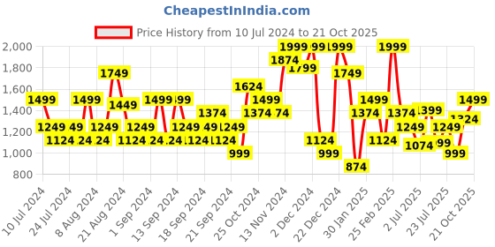 myntra.com Jack & Jones Slim Fit Casual Shirt jack & jones Price History Graph from 10 Jul 2024 to 21 Oct 2025