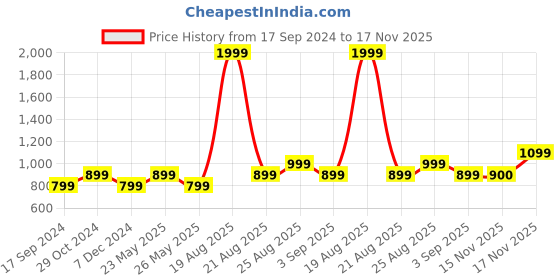 myntra.com Jack & Jones Slim Fit Conversational Printed Cotton Casual Shirt jack & jones Price History Graph from 17 Sep 2024 to 17 Nov 2025