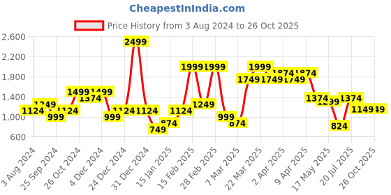 myntra.com Jack & Jones Slim Fit Cotton Casual T-shirt jack & jones Price History Graph from 3 Aug 2024 to 26 Oct 2025