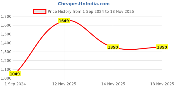 myntra.com Jack & Jones Slim Fit Ethnic Printed Casual Cotton Shirt jack & jones Price History Graph from 1 Sep 2024 to 18 Nov 2025