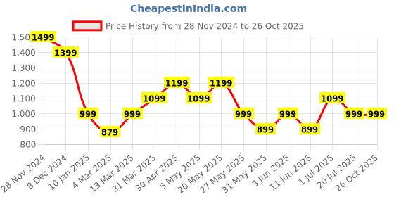 myntra.com Jack & Jones Slim Fit Henley Neck Cotton T-shirt jack & jones Price History Graph from 28 Nov 2024 to 25 Oct 2025
