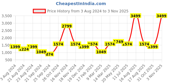 myntra.com Jack & Jones Slim Fit Horizontal Striped Casual Cotton Shirt jack & jones Price History Graph from 3 Aug 2024 to 3 Nov 2025
