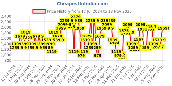 myntra.com Jack & Jones Slim Fit Horizontal Striped Pure Cotton Casual Shirt jack & jones Price History Graph from 17 Jul 2024 to 17 Nov 2025