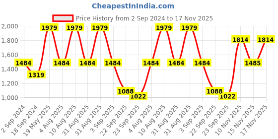 myntra.com Jack & Jones Slim Fit Horizontal Stripes Striped Cotton Casual Shirt jack & jones Price History Graph from 2 Sep 2024 to 17 Nov 2025