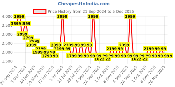 myntra.com Jack & Jones Slim Fit Mid-Rise Trousers jack & jones Price History Graph from 21 Sep 2024 to 5 Dec 2025