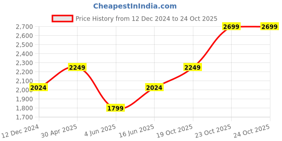 myntra.com Jack & Jones Slim Fit Opaque Cotton Casual Shirt jack & jones Price History Graph from 12 Dec 2024 to 23 Oct 2025