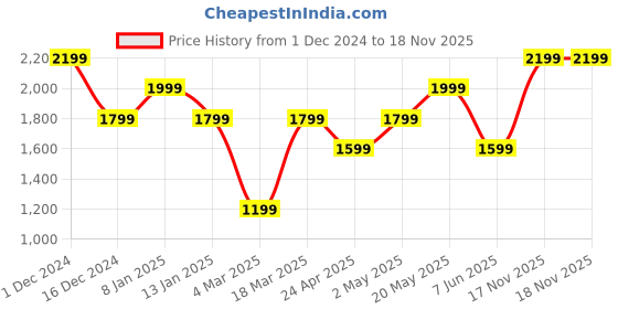 myntra.com Jack & Jones Slim Fit Opaque Cotton Casual Shirt jack & jones Price History Graph from 1 Dec 2024 to 18 Nov 2025
