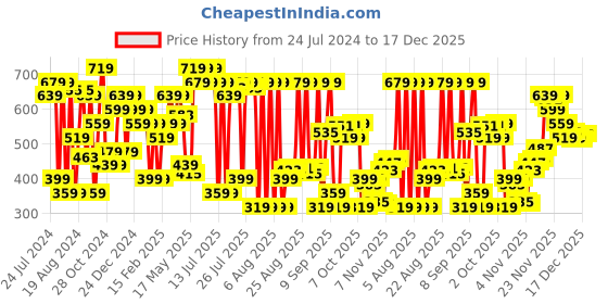 myntra.com Jack & Jones Slim Fit Pure Cotton Casual T-shirt jack & jones Price History Graph from 24 Jul 2024 to 17 Dec 2025