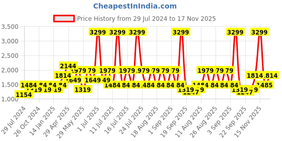 myntra.com Jack & Jones Slim Fit Pure Cotton Formal Shirt jack & jones Price History Graph from 29 Jul 2024 to 17 Nov 2025