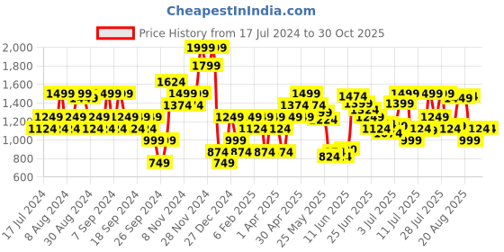 myntra.com Jack & Jones Slim Fit Spread Collar Casual Shirt jack & jones Price History Graph from 17 Jul 2024 to 30 Oct 2025
