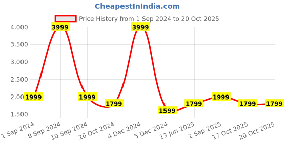 myntra.com Jack & Jones Slim Fit Spread Collar Pure Cotton Formal Shirt jack & jones Price History Graph from 1 Sep 2024 to 20 Oct 2025