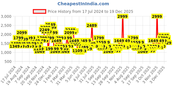 myntra.com Jack & Jones Slim Fit Striped Pure Cotton Casual Shirt jack & jones Price History Graph from 17 Jul 2024 to 19 Dec 2025