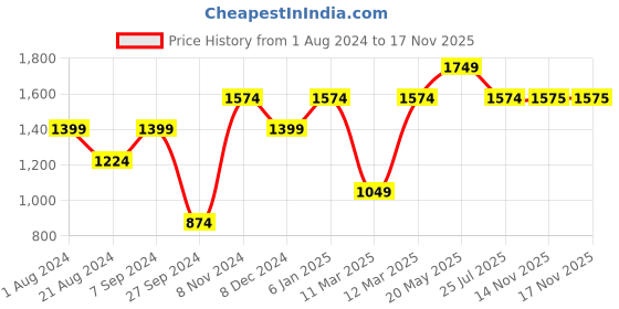 myntra.com Jack & Jones Slim Fit Vertical Striped Cotton Casual Shirt jack & jones Price History Graph from 1 Aug 2024 to 17 Nov 2025