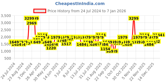 myntra.com Jack & Jones Slim Fit Vertical Striped Pure Cotton Formal Shirt jack & jones Price History Graph from 24 Jul 2024 to 4 Jan 2026