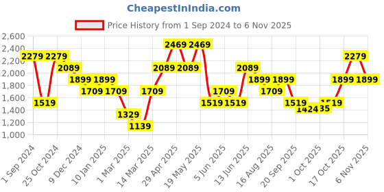 myntra.com Jack & Jones Slim Fit Windowpane Checked Pure Cotton Formal Shirt jack & jones Price History Graph from 1 Sep 2024 to 23 Oct 2025