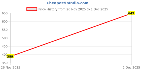 myntra.com Jack & Jones Smiley Printed Basic Briefs 9020066001 jack & jones Price History Graph from 26 Nov 2025 to 1 Dec 2025