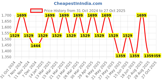 myntra.com Jack & Jones Soft-Case Reflective Waist Pouch jack & jones Price History Graph from 31 Oct 2024 to 26 Oct 2025