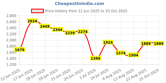 myntra.com Jack & Jones Solid Applique Short Sleeves Polo Collar Cotton Regular Fit T-shirt jack & jones Price History Graph from 12 Jun 2025 to 24 Oct 2025
