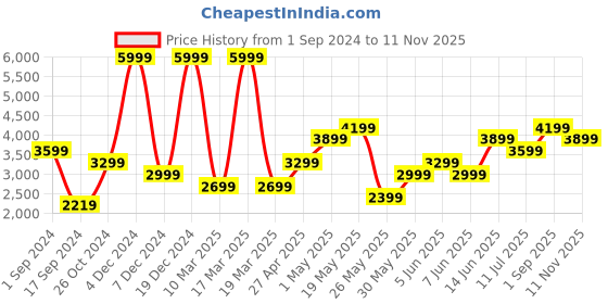 myntra.com Jack & Jones Solid Nylon Casual Puffer Jacket jack & jones Price History Graph from 1 Sep 2024 to 11 Nov 2025