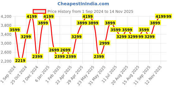 myntra.com Jack & Jones Solid Nylon Casual Puffer Jacket jack & jones Price History Graph from 1 Sep 2024 to 14 Nov 2025