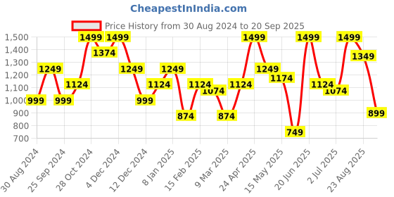 myntra.com Jack & Jones Solid Pure Cotton Polo Collar Slim Fit T-shirt jack & jones Price History Graph from 30 Aug 2024 to 20 Sep 2025