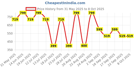 myntra.com Jack & Jones SolidOuter Elastic Pack Of 3 Basic Briefs 9014676002 jack & jones Price History Graph from 31 May 2025 to 8 Oct 2025