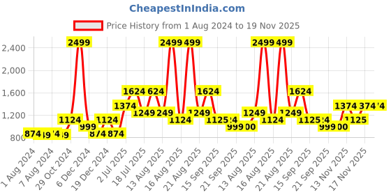 myntra.com Jack & Jones Spread Collar Cotton Casual Shirt jack & jones Price History Graph from 1 Aug 2024 to 19 Nov 2025