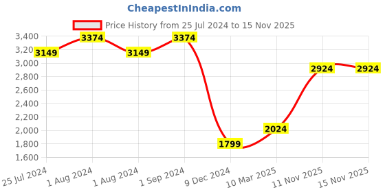 myntra.com Jack & Jones Spread Collar Cotton Washed Denim Jacket jack & jones Price History Graph from 25 Jul 2024 to 14 Nov 2025